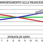 ammortamento alla francese