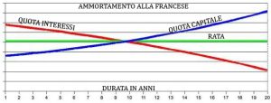 ammortamento alla francese