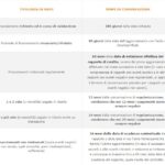 tempi segnalazione banca dati